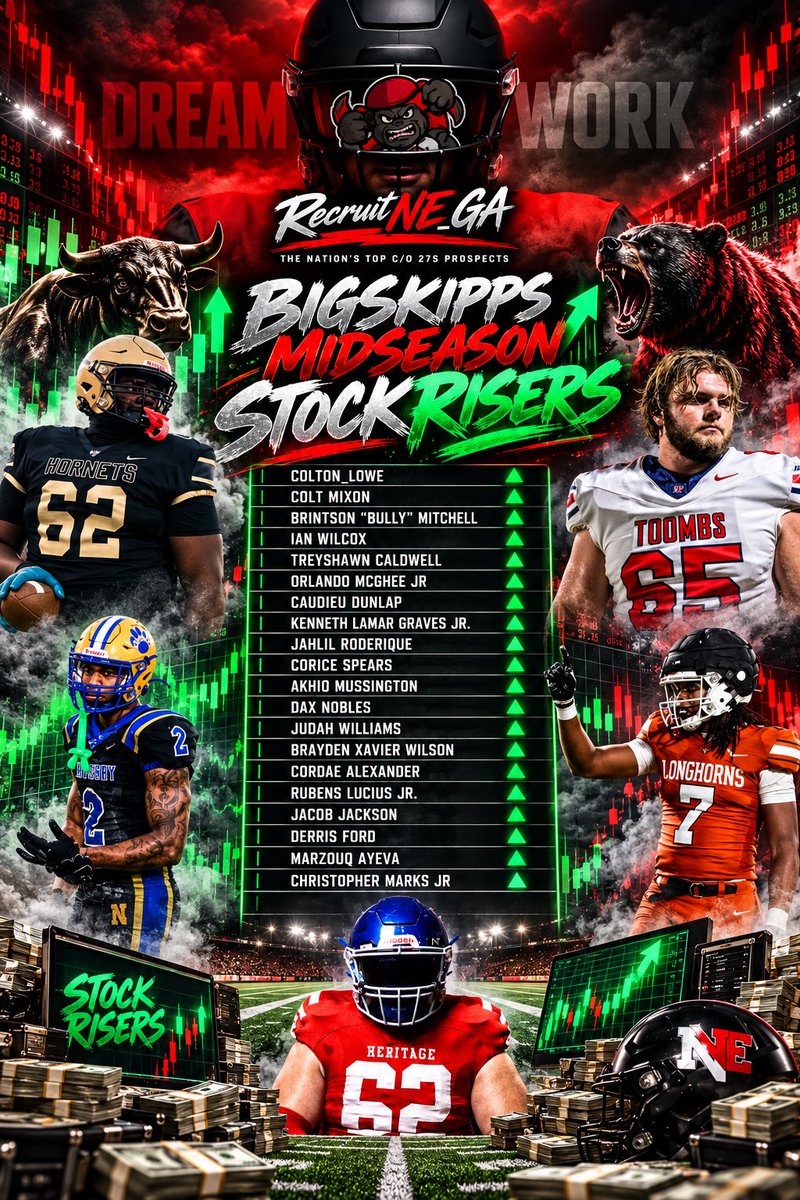 BigSkippin_75's tweet photo. BigSkipps Midseason StockRisers PT.2
@BigLowe62 
@ColtMixon 
@BrintsonM2027 
@IanWilcox09 
@TJass250291 
@omcgheejr 
@plutodrx 
@Kenneth_G2 
@qb1jah 
@SpearsCorice27 
@99passrushes 
@NoblesDax 
@JudahWilliams65 
@BraydenXWilson 
@CordaeAlexande1 
@RubensLuciusJr2 
@7_JacobJackson 
@derrisford6 
@m_arzouq 
@chris1_marks