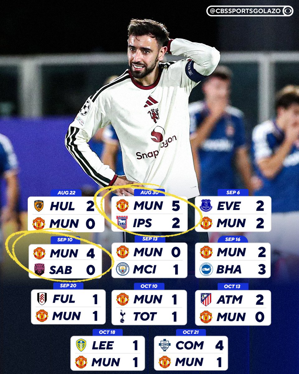 CBSSportsGolazo's tweet photo. Man Utd have won just two games in all competitions this season 😬

Their worst-ever start to a campaign continues... https://t.co/2GnebXmBqE