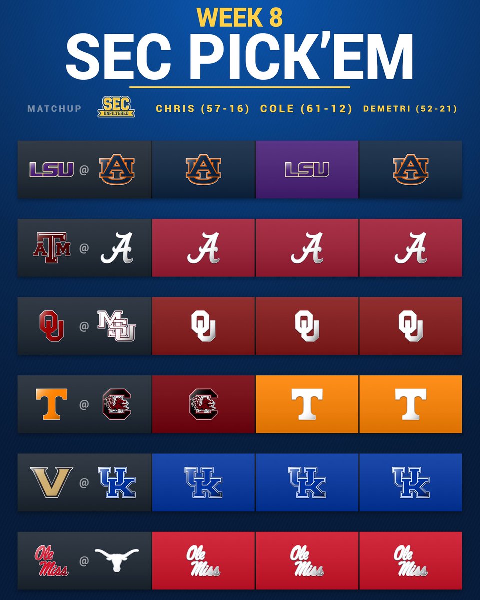 SECUnfiltered's tweet photo. 🏈 WEEK EIGHT SEC PICK ‘EM 🏈

@CPhilly19, @MrColeThompson and @DemetriRavanos lock in their picks for this weekend’s SEC action.

Who you taking? https://t.co/OFFroKkoWy