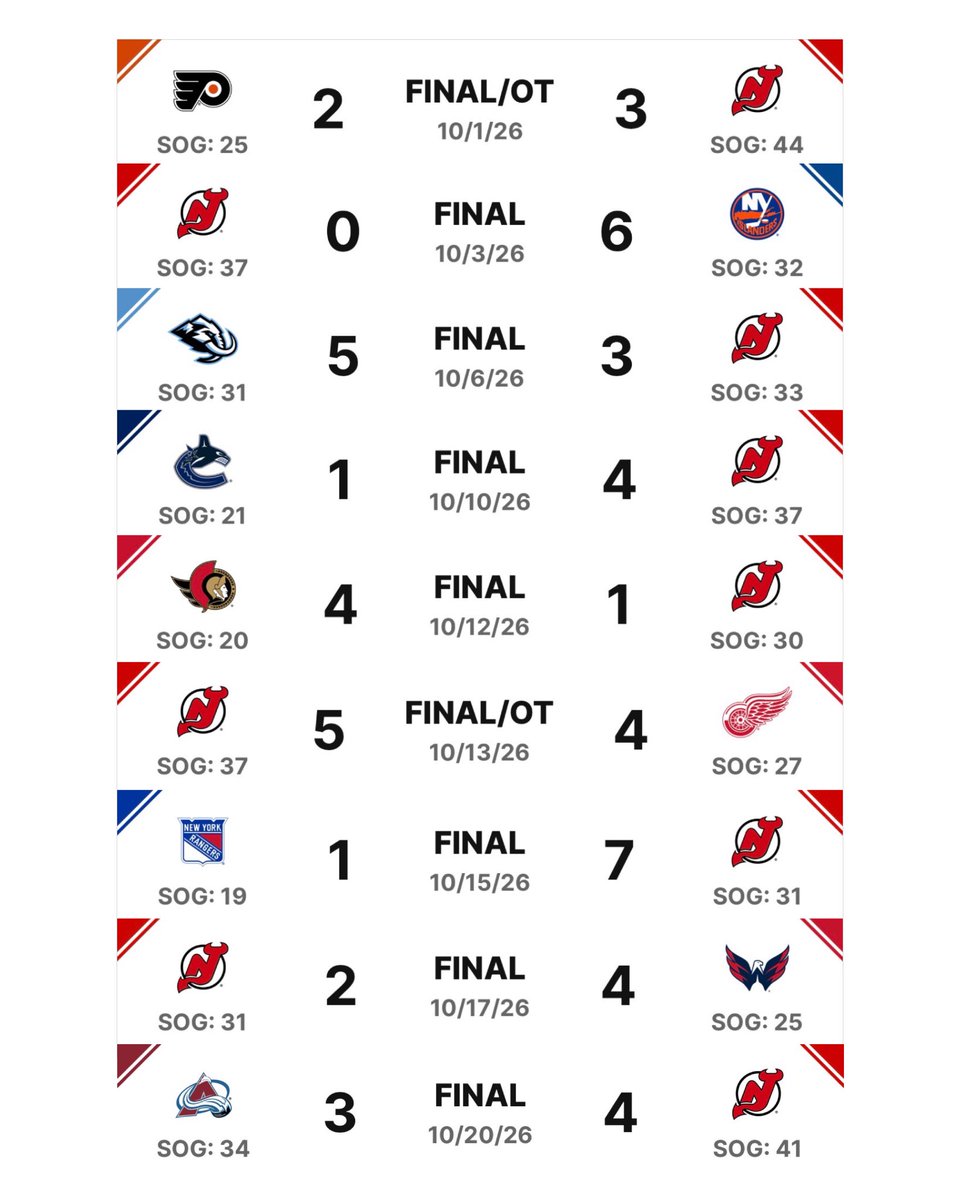devilsfanatics's tweet photo. The Devils have outshot every team they’ve played this season. They have a +87 shot differential (321-234).

They are averaging 35.67 shots on goal per game.

Just need the goals to start coming consistently. https://t.co/wQy0JCLa7b