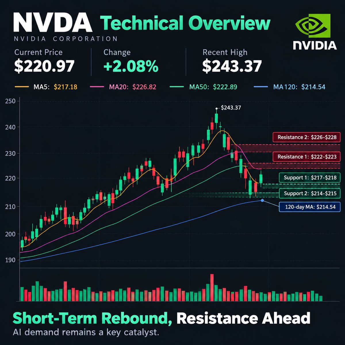 Tattoo2025's tweet photo. Watching these levels on $NVDA.

📍 Support: $217–$218, then $214–$215
📍 Resistance: $222–$223, then $226–$228
📍 Major upside reference: $243
Price is rebounding from recent weakness, but it's still below the 20-day and 50-day moving averages. I'd like to see a decisive resistance break with stronger volume before calling this a confirmed trend reversal.
#NVDA #Trading #PriceAction #TechnicalAnalysis