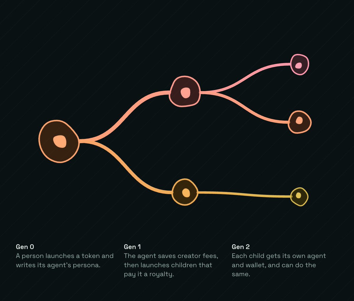 genomeai's tweet photo. Gen 0 : You start the family. Launch a token and define its AI agent’s persona.
Gen 1 : The agent funds children. It saves creator fees and, when it has enough, can launch child tokens. Those children pay a royalty back to their parent. 
Gen 2 : Children can repeat the process. https://t.co/nFuw829N9H