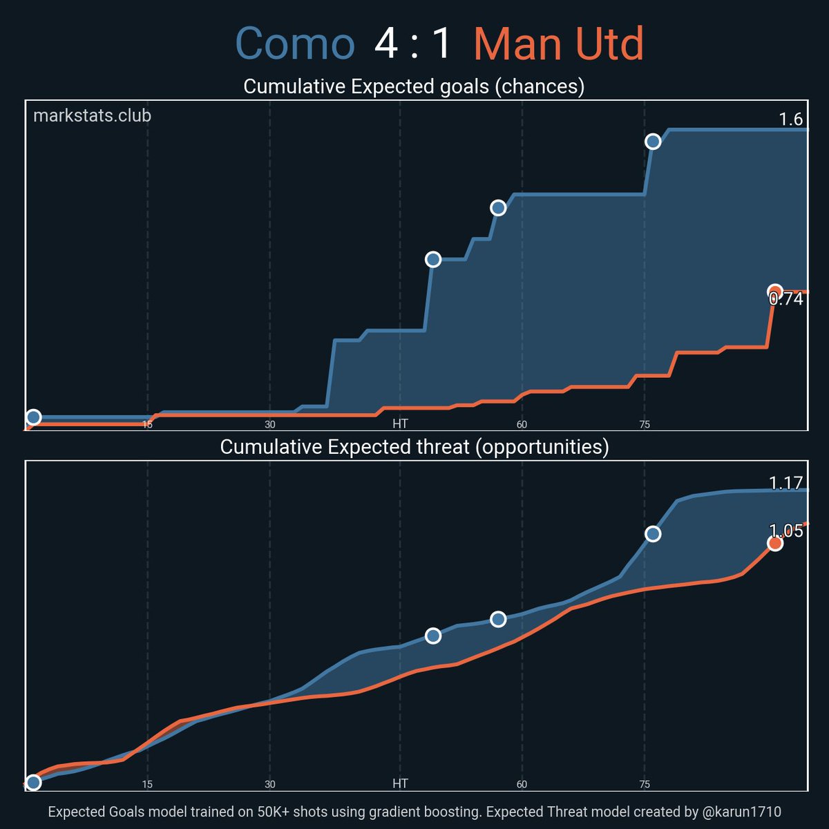 markstatsbot's tweet photo. Como 4 : 1 Man Utd

▪ xG: 1.6 - 0.74
▪ xThreat: 1.17 - 1.05
▪ Possession: 54.3% - 45.7%
▪ Field Tilt: 46.8% - 53.2%
▪ Def Action Height: 44.7 - 44.4 https://t.co/uFVNcUHVeD