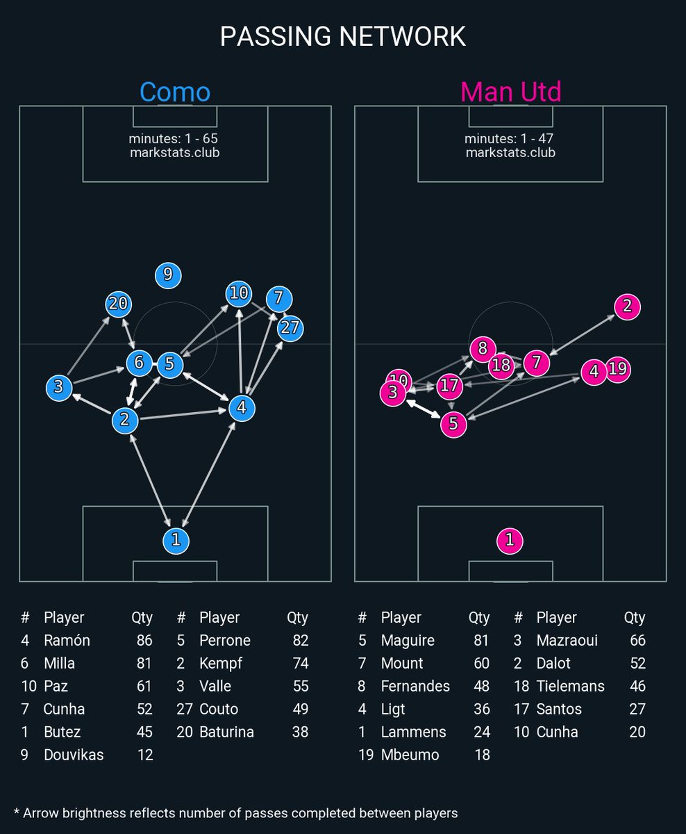 markstatsbot's tweet photo. Como 4 : 1 Man Utd

▪ xG: 1.6 - 0.74
▪ xThreat: 1.17 - 1.05
▪ Possession: 54.3% - 45.7%
▪ Field Tilt: 46.8% - 53.2%
▪ Def Action Height: 44.7 - 44.4 https://t.co/uFVNcUHVeD