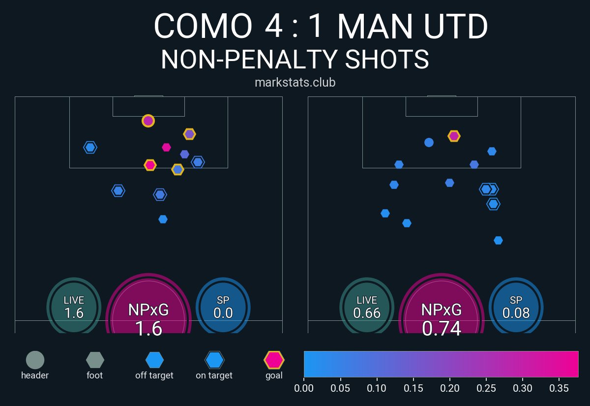 markstatsbot's tweet photo. Como 4 : 1 Man Utd

▪ xG: 1.6 - 0.74
▪ xThreat: 1.17 - 1.05
▪ Possession: 54.3% - 45.7%
▪ Field Tilt: 46.8% - 53.2%
▪ Def Action Height: 44.7 - 44.4 https://t.co/uFVNcUHVeD