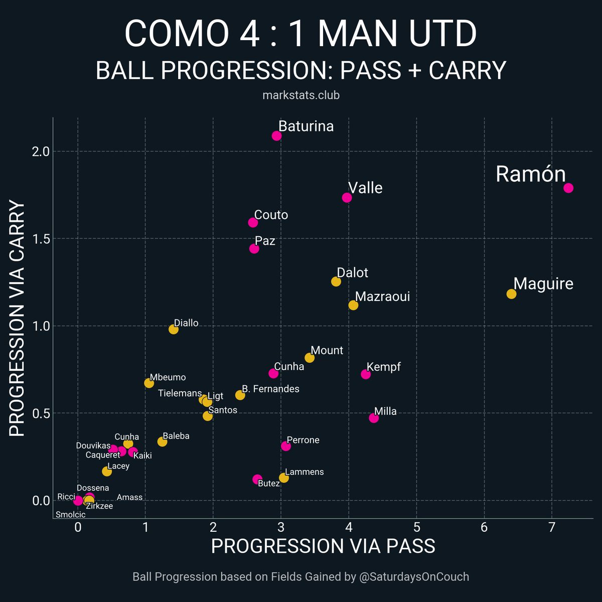 markstatsbot's tweet photo. Como 4 : 1 Man Utd

▪ xG: 1.6 - 0.74
▪ xThreat: 1.17 - 1.05
▪ Possession: 54.3% - 45.7%
▪ Field Tilt: 46.8% - 53.2%
▪ Def Action Height: 44.7 - 44.4 https://t.co/uFVNcUHVeD