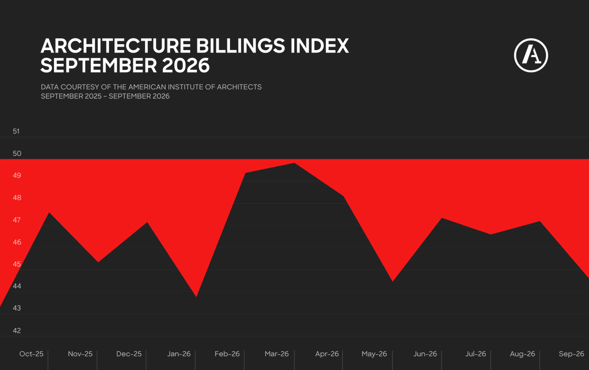 archinect's tweet photo. The latest AIA/Deltek Architecture Billings Index disappointed again: September’s score fell to 44.7, signaling continued contraction. “This is an increasingly difficult environment,” says AIA Chief Economist Richard Branch. #ArchitectureBillingsIndex

https://t.co/7lo90XSmj1 https://t.co/nlVgA31oj6