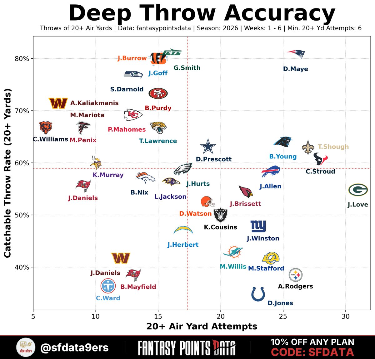 sfdata9ers's tweet photo. QB Deep Throw Accuracy (20+ Yards)

Data: @FantasyPtsData https://t.co/B5B9ad869M