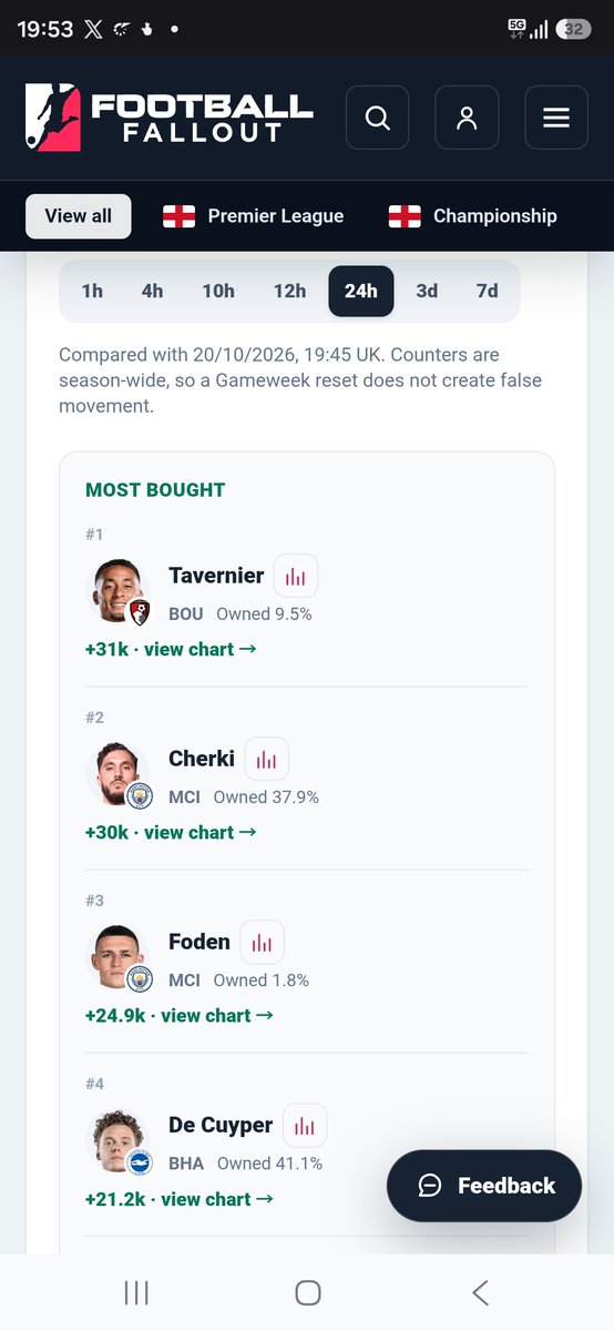 FPLFallout's tweet photo. Foden not been in the mix of FPL transfers this GW...but after his 3 goals in champions league this week ...hes sored to 3rsmost transferred in player 24 hours ago....who says fpl managers are reactive lol #fpl 

Will he even start though!? Probs not

https://t.co/VtLIPCTPnE https://t.co/idaBPfWGrq