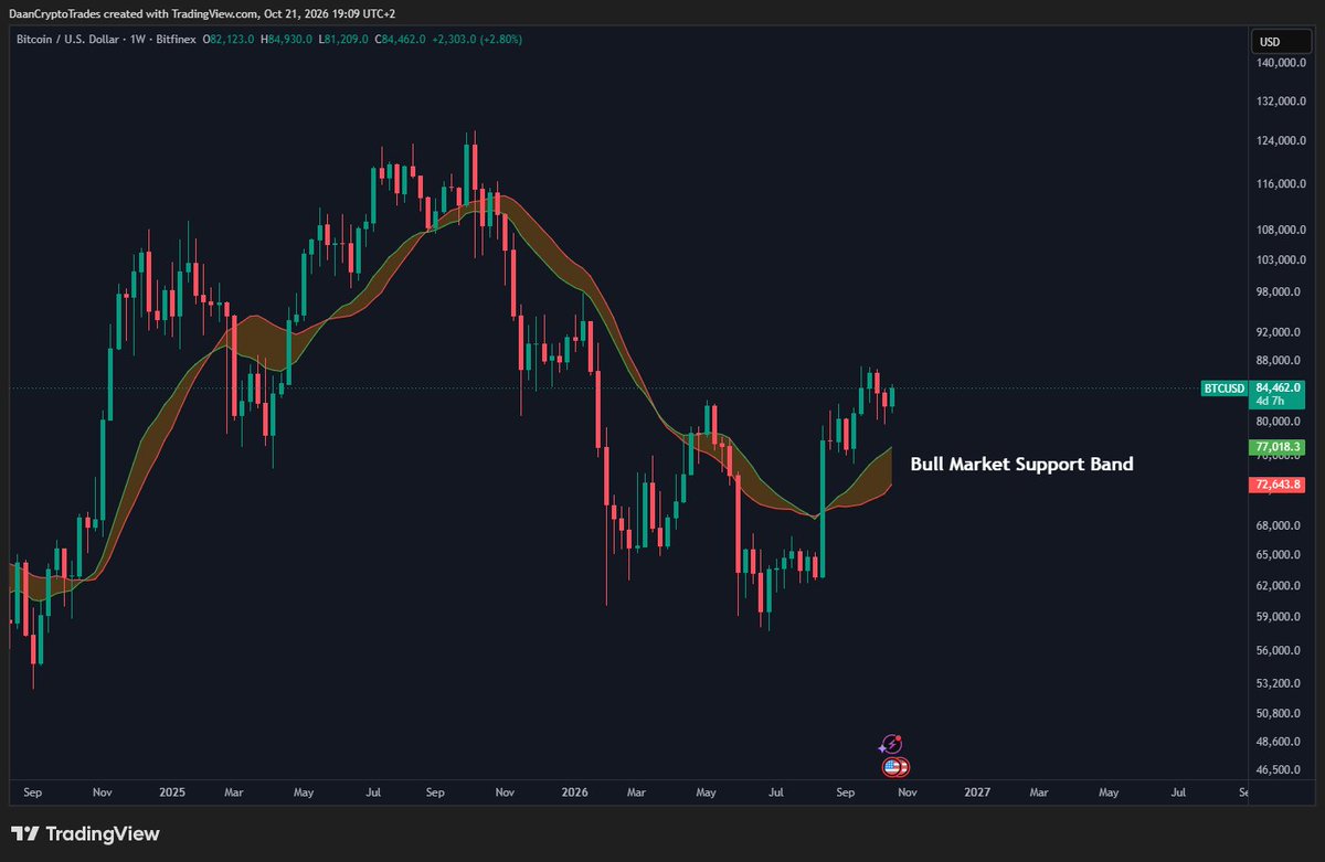 DaanCrypto's tweet photo. $BTC Trading well above its Bull Market Support Band.

Somewhere in a new up trend, we do tend to see a retest of the band.

That can happen early or late in the rally. In this case the band is moving up quickly so even if price remains at the same level, the test will come by itself at some point.

These tests are generally really solid high timeframe levels for buys. Of course it needs to hold and give a reaction, unlike the attempt back in May this year. But your invalidation in that instance is clear.

But this is not relevant as we speak, just good to be prepared for if it happens. Because that retest is not a place to panic but people usually do.

For now, the trend is your friend.