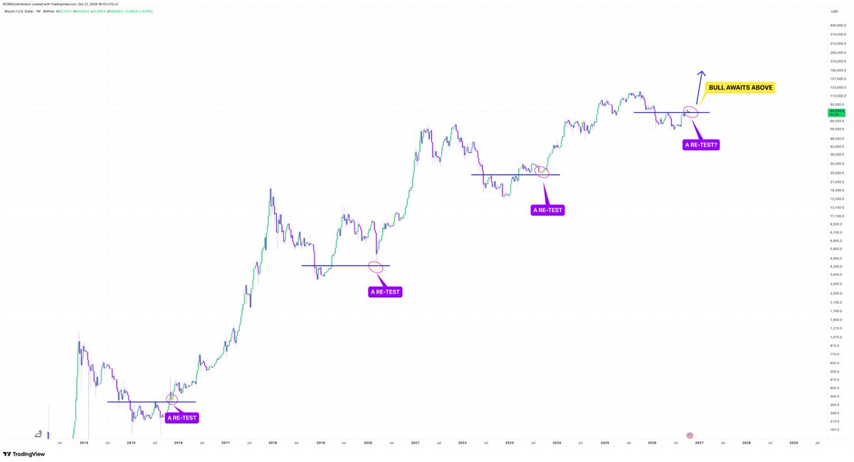 cryptoWZRD_'s tweet photo. ⚠️ WHAT WAITS ABOVE 🤩

History is rhyming again.. 

🔮 Each cycle $BTC seemingly retests its accumulation range before going full throttle, will history repeat? 🍿

Patience Pays! https://t.co/RpxbuA2F68