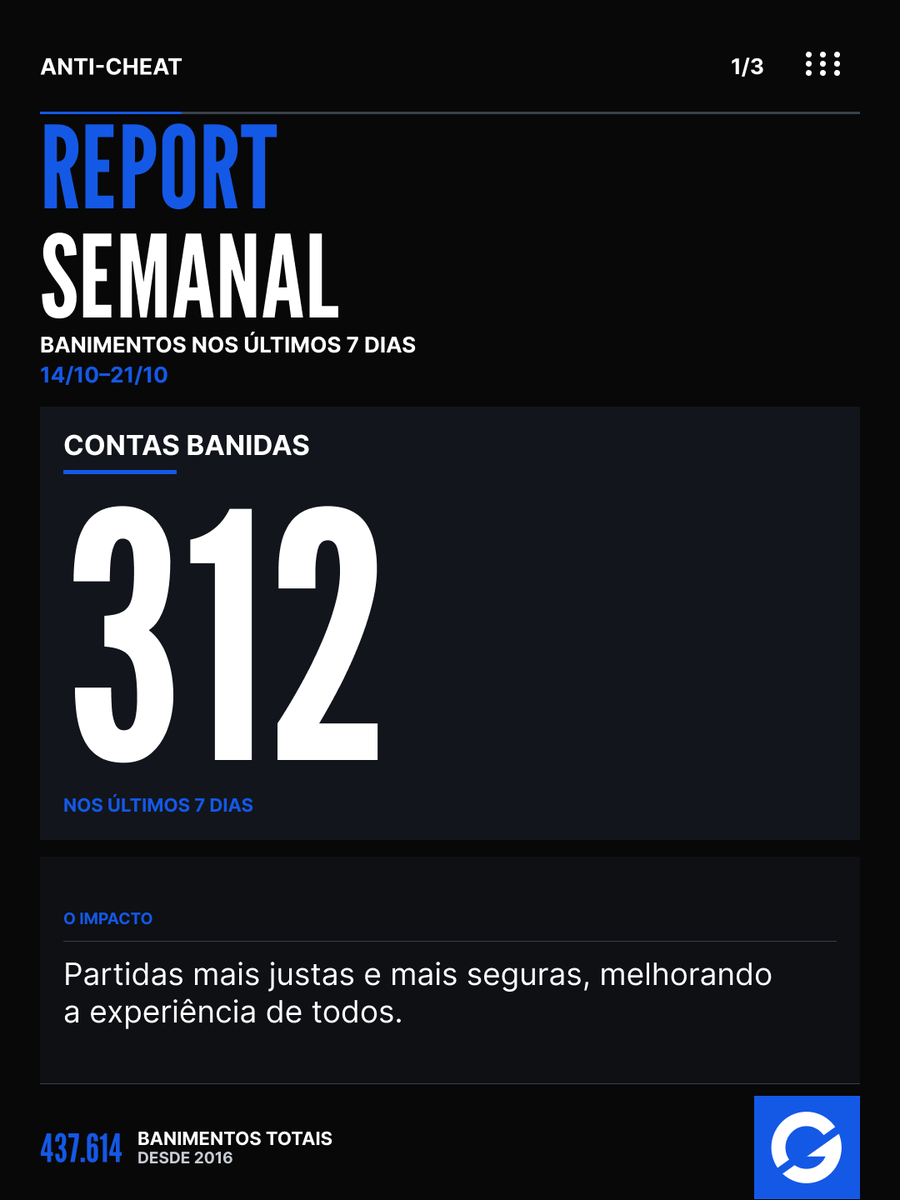GamersClubCS's tweet photo. 🚫 312 contas banidas nos últimos 7 dias.
✅ 30.559 pontos devolvidos.
👥 2.325 jogadores reparados.

Também tivemos 223 reports inválidos e 36 com evidências insuficientes.

Segue o fio para mais informações! 👇 https://t.co/lM5iaGLhVu