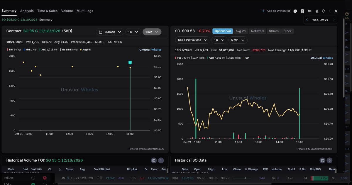 _TP888's tweet photo. 📡 RADAR

Size showed up in $SO calls.
$185K in calls. 95 strike, Dec 18.
Stock was at $90.51 against the 95 strike. https://t.co/AavxcW9P8g