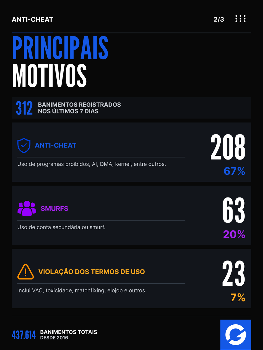 GamersClubCS's tweet photo. ✅ Principais motivos https://t.co/OsUNzhnSJS