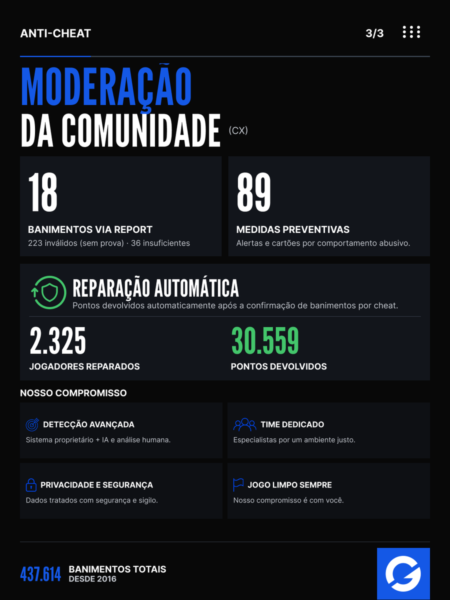 GamersClubCS's tweet photo. 🤝 Moderação da comunidade https://t.co/9yM6cJZv0e