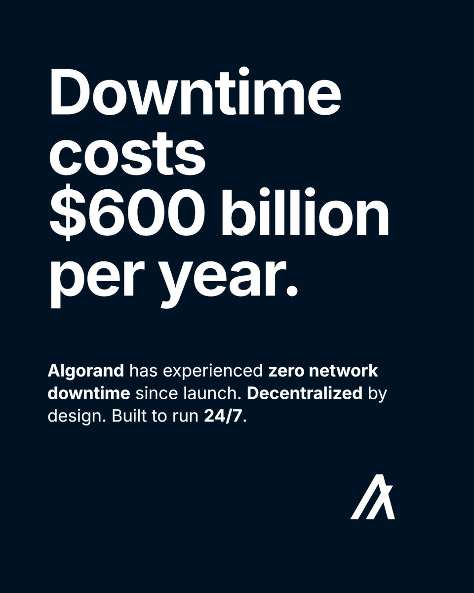 Algorand's tweet photo. Unplanned downtime costs the world's 2,000 largest companies $600 billion a year, according to Splunk.

On Algorand, you can protect your business from quantum threats on a network that hasn't gone down once since 2019.

Even our post-quantum upgrade shipped with zero downtime. https://t.co/gb67HKuErt