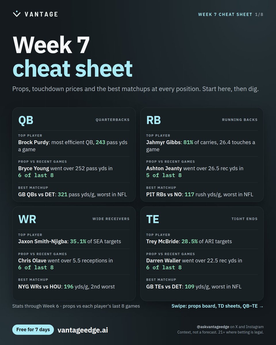 AskVantageEdge's tweet photo. Week 7 cheat sheet 📋 Swipe 👇

• Chris Olave over 5.5 receptions (6 of last 8)
• Courtland Sutton under 3.5 receptions (7 of last 8)
• Jahmyr Gibbs TD: 78% priced, 67% on the stats

https://t.co/U8QWfCJQ91
Context, not a forecast. 21+ where betting is legal. https://t.co/676ET6tUnR