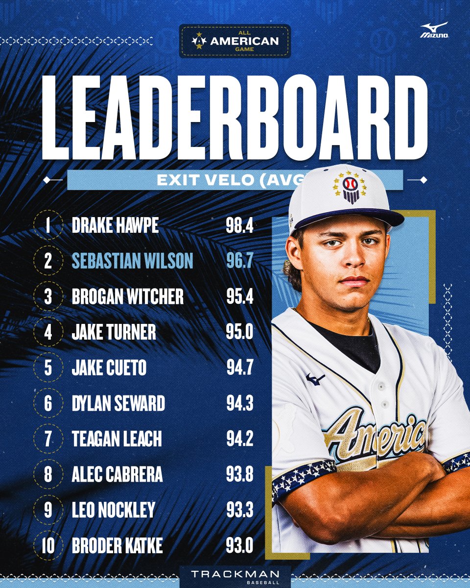 prepbaseball's tweet photo. 𝟮𝟬𝟮𝟲 𝗔𝗹𝗹-𝗔𝗺𝗲𝗿𝗶𝗰𝗮𝗻 𝗚𝗮𝗺𝗲: 𝗔𝘃𝗴 𝗘𝘅𝗶𝘁 𝗩𝗲𝗹𝗼 𝗟𝗲𝗮𝗱𝗲𝗿𝗯𝗼𝗮𝗿𝗱 📊
🔋: @TrackmanBB

Check out the Top-🔟 average exit velocities at the 2026 Prep Baseball All-American Game headlined by @DHawpe11 and his 9️⃣8️⃣.4️⃣ mph avg EV. 💥 @ShooterHunt

#PBAAG26 Data Dive 🔗: https://t.co/uqZ1QehgAJ