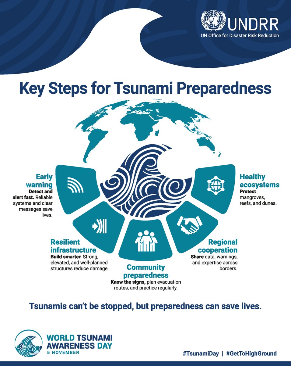 UNDRR's tweet photo. 🌊🛑 We can't stop tsunamis, but we can prevent disasters.
🛡️Early warnings, resilient infrastructure and prepared communities save lives.
Be Tsunami Ready ➡️ https://t.co/PkBZvkBn9v
#TsunamiDay #EarlyWarningsForAll #ResilienceStartsWithYou https://t.co/RXe2R62iat