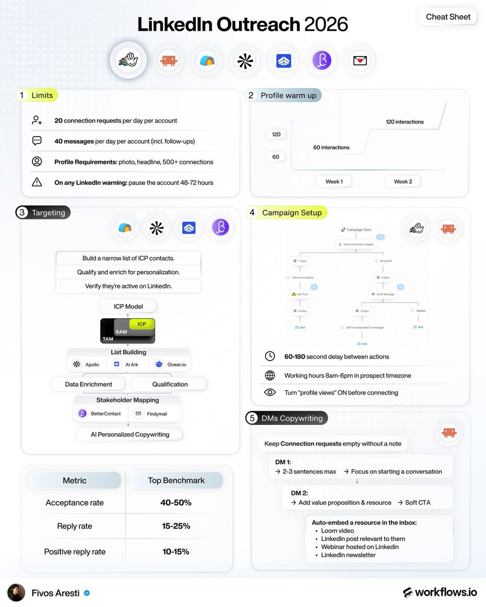 fivosaresti's tweet photo. Mot B2B companies NEVER crack LinkedIn outreach.

Some of our best clients are seeing:

• 40-50% connection acceptance rates
• 15-25% reply rates
• And 10-15% positive reply rates

The vast majority never get close to that, simply because they:

1. Send connection requests too fast (LinkedIn nukes the account before the campaign even gets going)
2. Write every DM like a pitch

So we put everything our team knows about LinkedIn outreach into one guide, 5 sections:

1. The exact limits that keep you off LinkedIn's blacklist
2. How to target when you only get ~400 connection requests to work with
3. The 2-DM framework we use to turn accepts into replies
4. The full campaign setup: message timing, sequencing, and scheduling
5. The non-negotiables behind those acceptance and reply numbers

It's the same playbook behind the benchmarks above that we are we CONSISTENTLY able to hit, step by step.

Reply OUTBOUND and I'll send you the link.

(must be following)