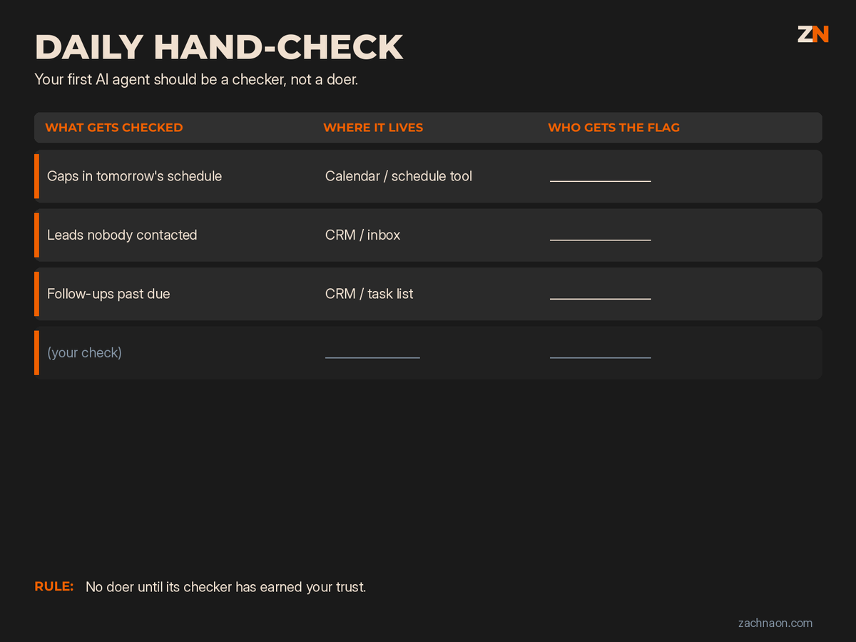 zachnaon's tweet photo. Your first AI agent should be a checker, not a doer.

A doer sends the email, moves the appointment or changes the record. If it gets it wrong, you hear about it from a customer.

A checker looks and tells someone. If it gets it wrong, a person ignores one flag.

Start with the checks your staff already do by hand every day:
- Gaps in tomorrow's schedule
- Leads nobody has contacted
- Follow-ups past their due date

For each one, write three things: what gets checked, where that data already lives, and who gets the flag by name.

A flag sent to "the team" reaches no one.

Once a check runs cleanly and the right person keeps acting on it, you can ask whether it should start acting on its own.

No doer until its checker has earned your trust.