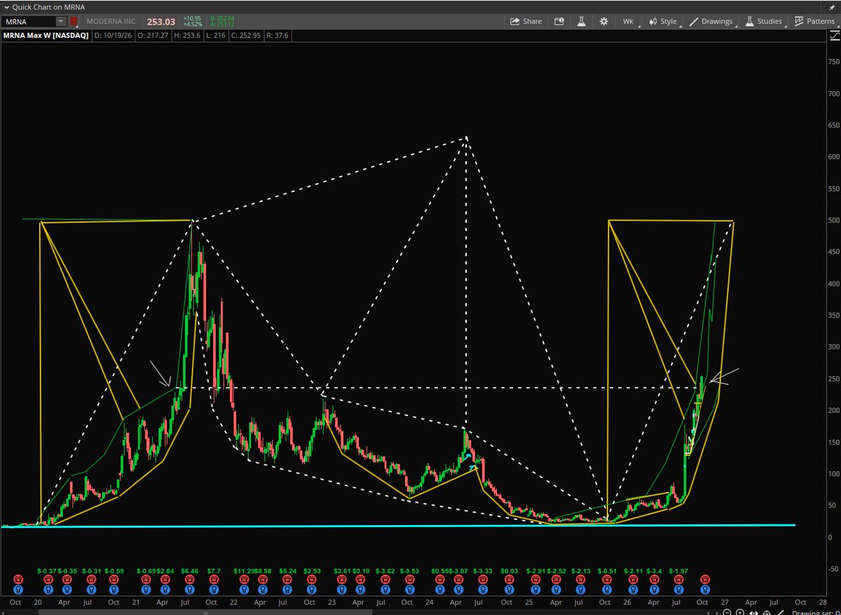 StockPatternPro's tweet photo. $MRNA Up Up and away? Has entered parabolic territory Much higher risk/reward now in my opinion. https://t.co/aB1fitUHK5
