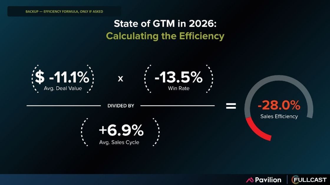 Timothy_Hughes's tweet photo. Stop Wasting Budget: How Narrowing Your Target Unlocks Sales Efficiency by @Timothy_Hughes https://t.co/eiddgcZH4z via @DLAIgnite #Marketing #B2BMarketing #AIAgents https://t.co/PxBedPPe4d