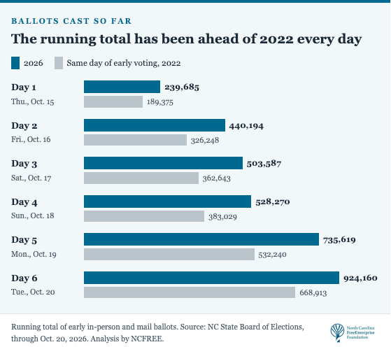 NCFEF's tweet photo. Early voting in NC: 924,160 ballots cast through Day 6. That’s 11.7% of registered voters, vs. 9.0% at this point in 2022. Turnout is ahead of two years ago in 92 of 100 counties. NCFREE is tracking it daily. https://t.co/JM3rfMHXwV #ncpol #ncga #ncleg https://t.co/IDL8kN74Cw