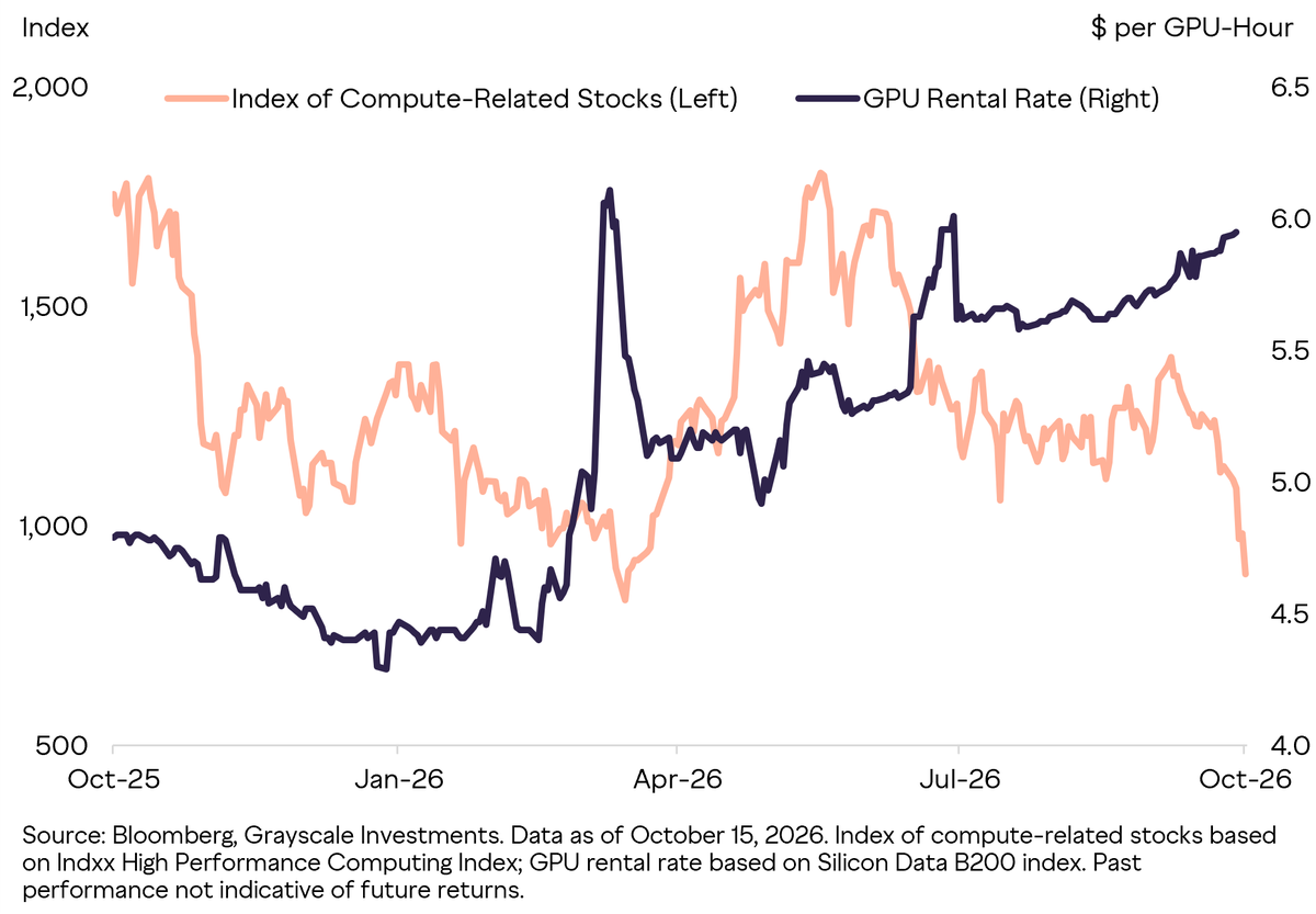 Grayscale's tweet photo. Graphics Processing Unit (GPU) rental prices are hitting new highs, yet compute stocks are sitting near one-year lows.

As AI agent demand continues to accelerate, compute scarcity is set to deepen.

The Grayscale AI Compute ETF $GCPU offers exposure to the businesses powering the compute economy. Learn more: https://t.co/lN9eEjsxQp.