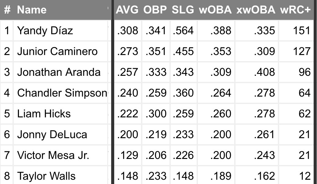 AlexDevMLB's tweet photo. The baseball playoffs are the most random playoffs in sports. Any given team can win a short series

The Rays won a pennant with the majority of their lineup being atrocious, and their entire rotation outperforming their expected stats

Sometimes a team just happens to win, and another just happens to lose