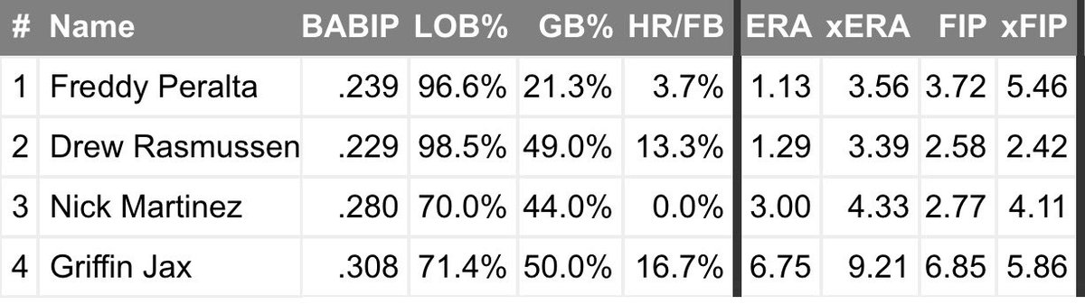 AlexDevMLB's tweet photo. The baseball playoffs are the most random playoffs in sports. Any given team can win a short series

The Rays won a pennant with the majority of their lineup being atrocious, and their entire rotation outperforming their expected stats

Sometimes a team just happens to win, and another just happens to lose
