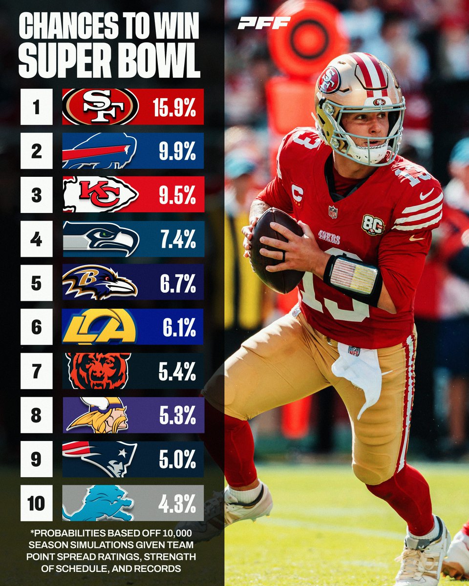 PFF's tweet photo. The 49ers are well above the pack for now https://t.co/01kKqUnWJa