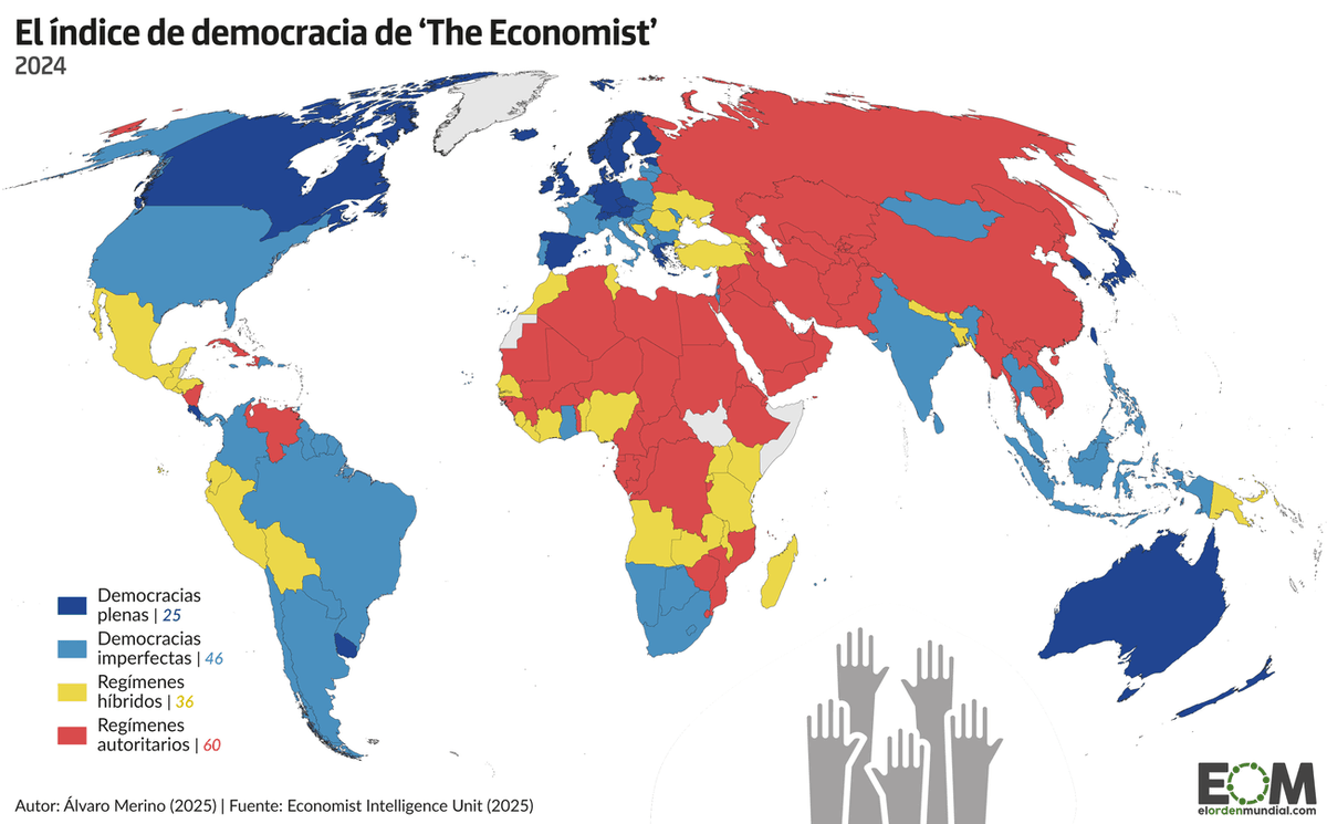 elOrdenMundial's tweet photo. Votar no convierte a un país en una democracia.

Las elecciones, el funcionamiento del Gobierno o las libertades civiles, son algunos elementos que deben formar parte de la ecuación.

¿Qué dice el mapa mundial?

🔴Según el Índice de Democracia 2024 la democracia vive su peor momento desde los últimos años. 

Solo 25 países entran en la categoría de democracias plenas, mientras que 60 son clasificados como regímenes autoritarios.

🗺️ ¿Qué zona del mundo te llama más la atención? Te leemos 👇
https://t.co/iCkeWHqklW
