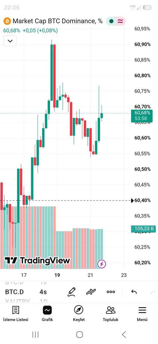 tugan26's tweet photo. ✏️✏️ Btc Dominans halâ çok yüksek anlık fiyatı 60.68% ✔️

✏️ 60.00% altına düşmesi lazım. Gözüm dominans üzerinde...👀

#Eth #Btc #Alt #Zama #IOST #Xrp #Solano #Api3 https://t.co/ajwbiajNcN