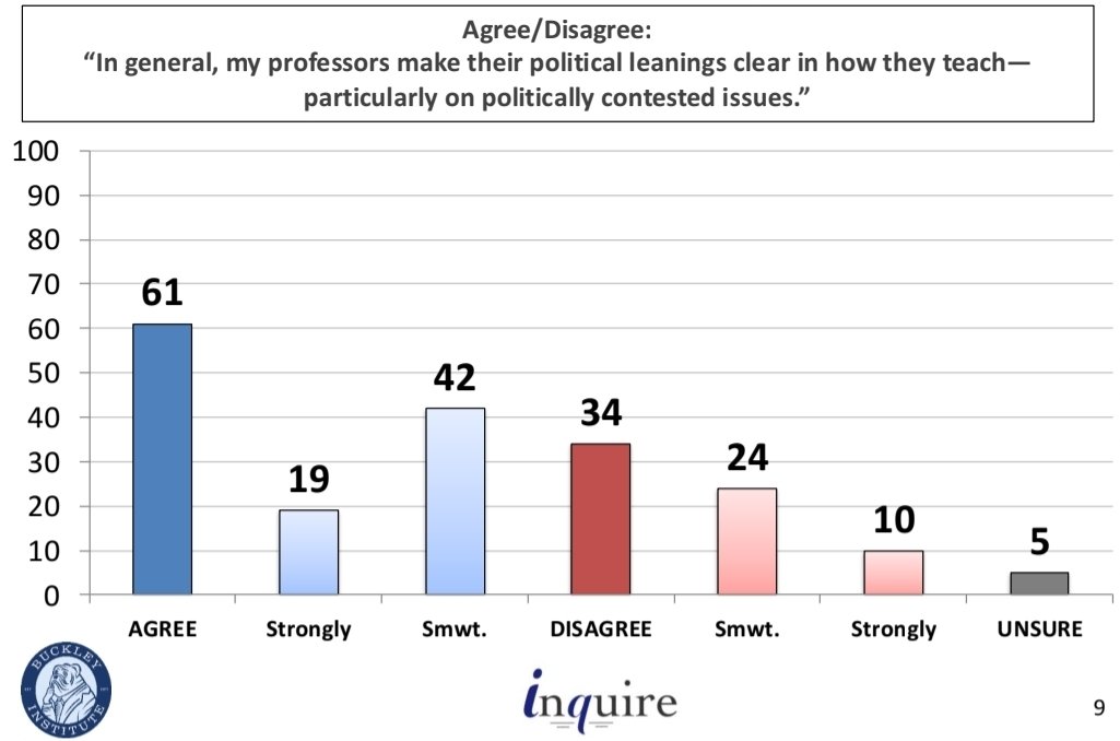 DeAngelisCorey's tweet photo. 61% of American undergraduate students say their "professors make their political leanings clear in how they teach." https://t.co/siZHNCPy8F