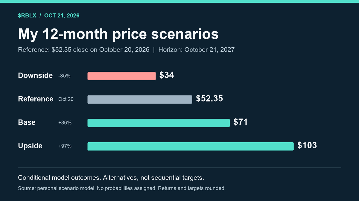 anaboliccapital's tweet photo. I’m bullish on $RBLX . My 12-month base case is $71 about 36% above the Oct. 20 close. 

The turnaround hinges on monetization and operating leverage. https://t.co/2eNlBkJbGZ