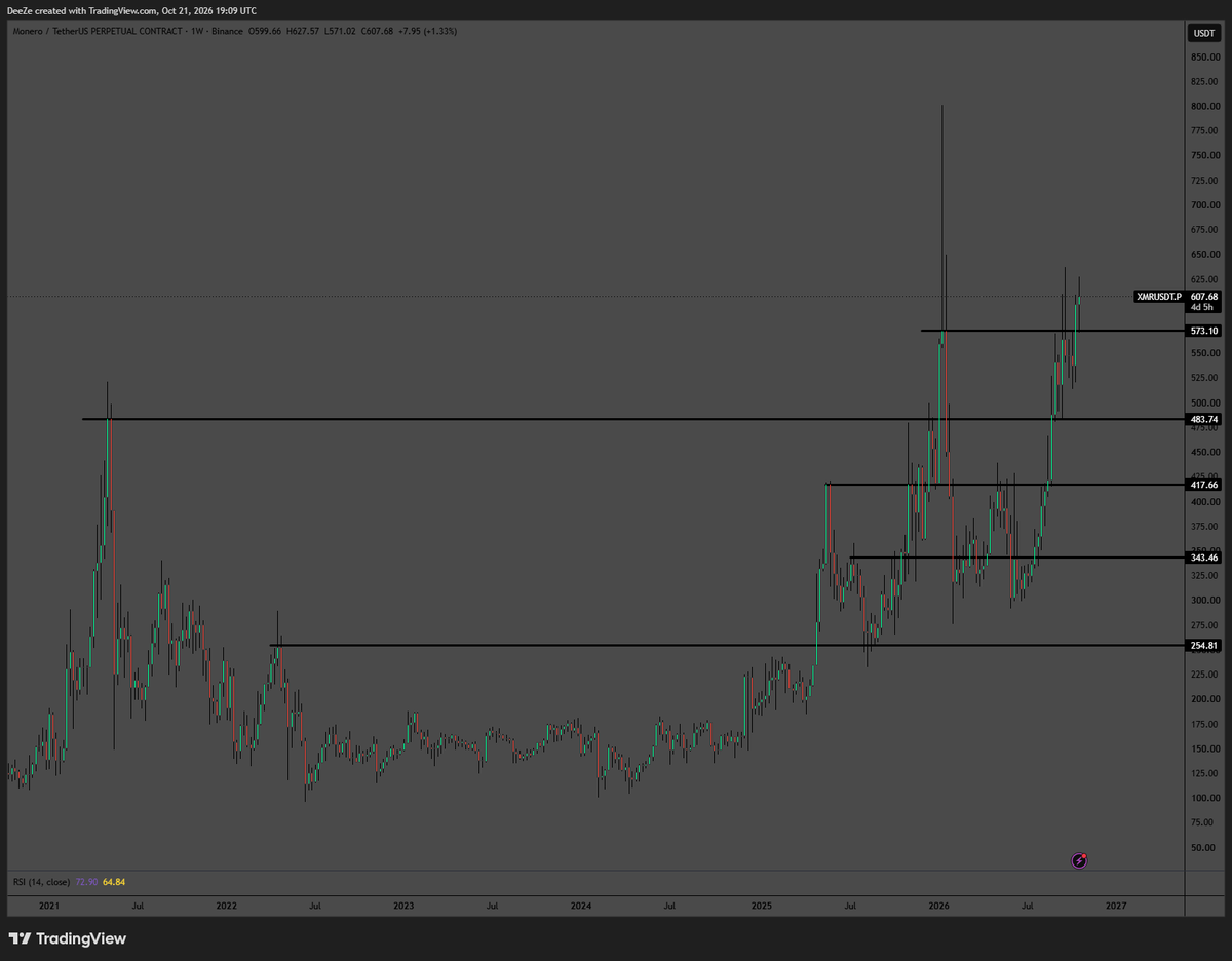 DeeZe's tweet photo. if you are very bulled up on privacy and zcash,  you would be kind of dumb to not have any monero imo https://t.co/YI6RZAafMn