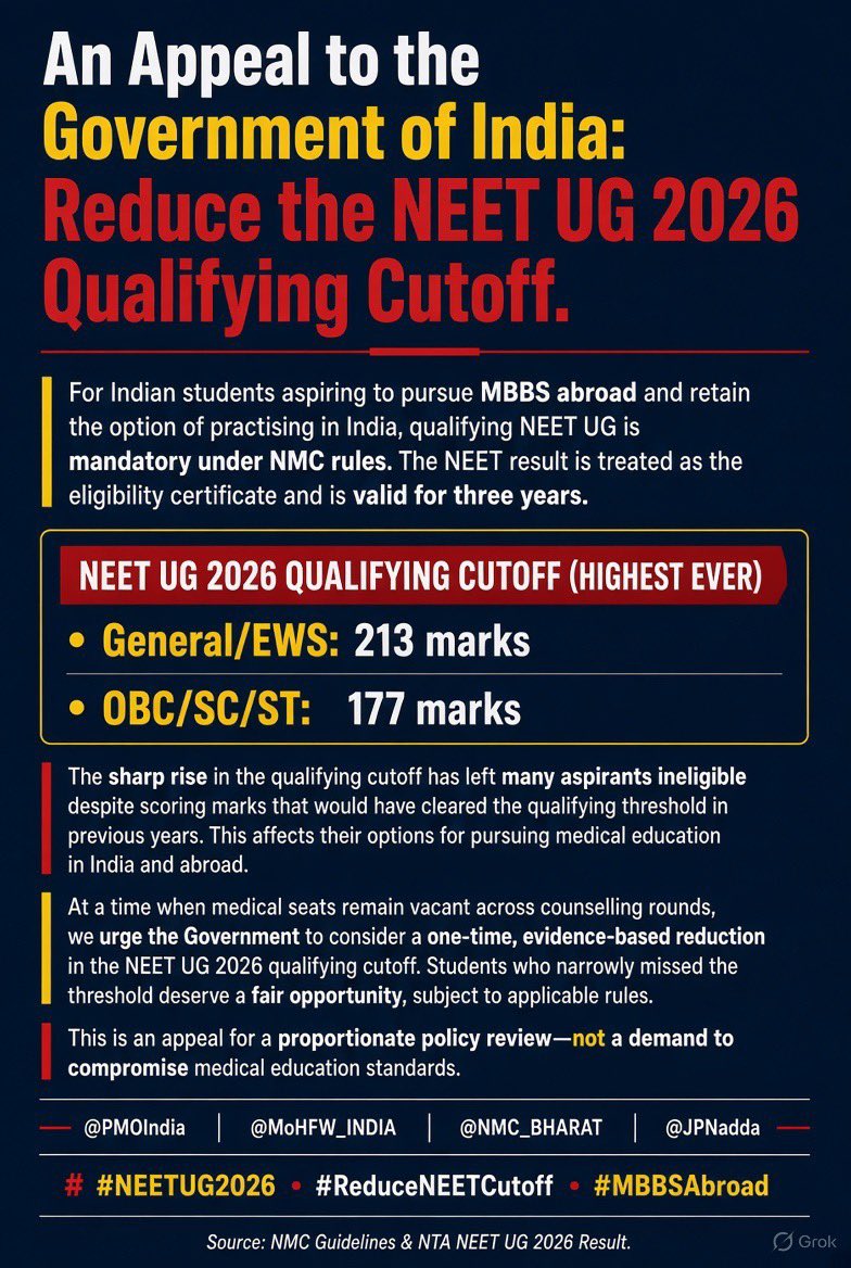 justgoogleit92's tweet photo. For Indian students aspiring to pursue MBBS abroad and retain the option of practising medicine in India, qualifying NEET UG is mandatory under the applicable NMC rules. The NEET result is treated as the eligibility certificate and is valid for three years for this purpose. Official NMC guidance

NEET UG 2026 qualifying cutoff:
• General/EWS: 213 marks
• OBC/SC/ST: 177 marks

The sharp rise in the qualifying cutoff has left many aspirants ineligible despite scoring marks that would have cleared the qualifying threshold in previous years. This affects their options for pursuing medical education in India and abroad.

At a time when medical seats remain vacant across counselling rounds, we urge the Government to consider a one-time, evidence-based reduction in the NEET UG 2026 qualifying cutoff. Students who narrowly missed the threshold deserve a fair opportunity to pursue their medical aspirations, subject to applicable admission and regulatory requirements.

This is an appeal for a proportionate policy review—not a demand to compromise medical education standards.

@PMOIndia @MoHFW_INDIA @NMC_BHARAT @JPNadda
@narendramodi @PMOIndia 

#NEETUG2026  #MBBSAbroad