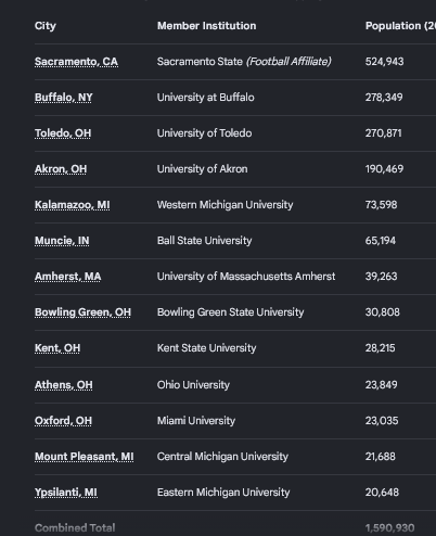KSUSandalGuy's tweet photo. ♻️1,547,002 items recycled from cleanups in 1,568 days! Or population of Amherst to cover COMBINED population of every #MACtion city (1.590,930)
To support: https://t.co/g9Y3RBJYhJ or https://t.co/uTdyrBort4 or recycle something! #recycle ♻️🏴☠️ https://t.co/rm8RIa9ezP