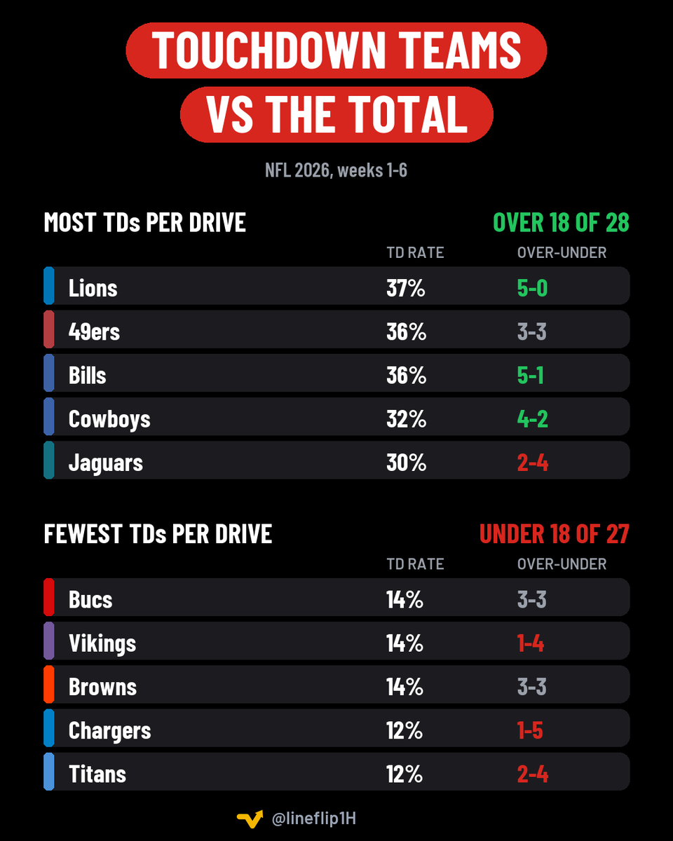 lineflip1H's tweet photo. The teams that finish the most drives with touchdowns (Lions, 49ers, Bills, Cowboys, Jaguars) have seen their games go over 18 of 28 times, with Detroit 5-0.

The fewest (Bucs, Vikings, Browns, Chargers, Titans): under 18 of 27.

Which team here surprises you most? https://t.co/rRnd4tDO9j
