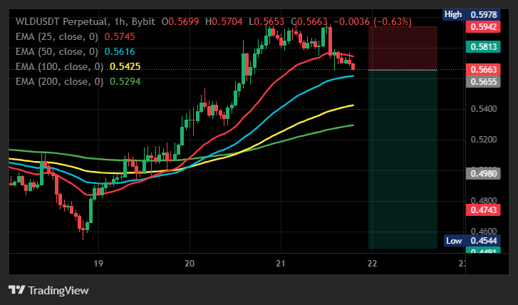 CoinCoachSignal's tweet photo. just noticed this, $WLD looks tired around this level and sellers are coming back, keeping roughly 27x in play

Entry: 0.568–0.5708  •  Stop Loss: 0.5988
TP1: 0.5495 | TP2: 0.5324 | TP3: 0.5125 #wld https://t.co/C3rvgHTLim