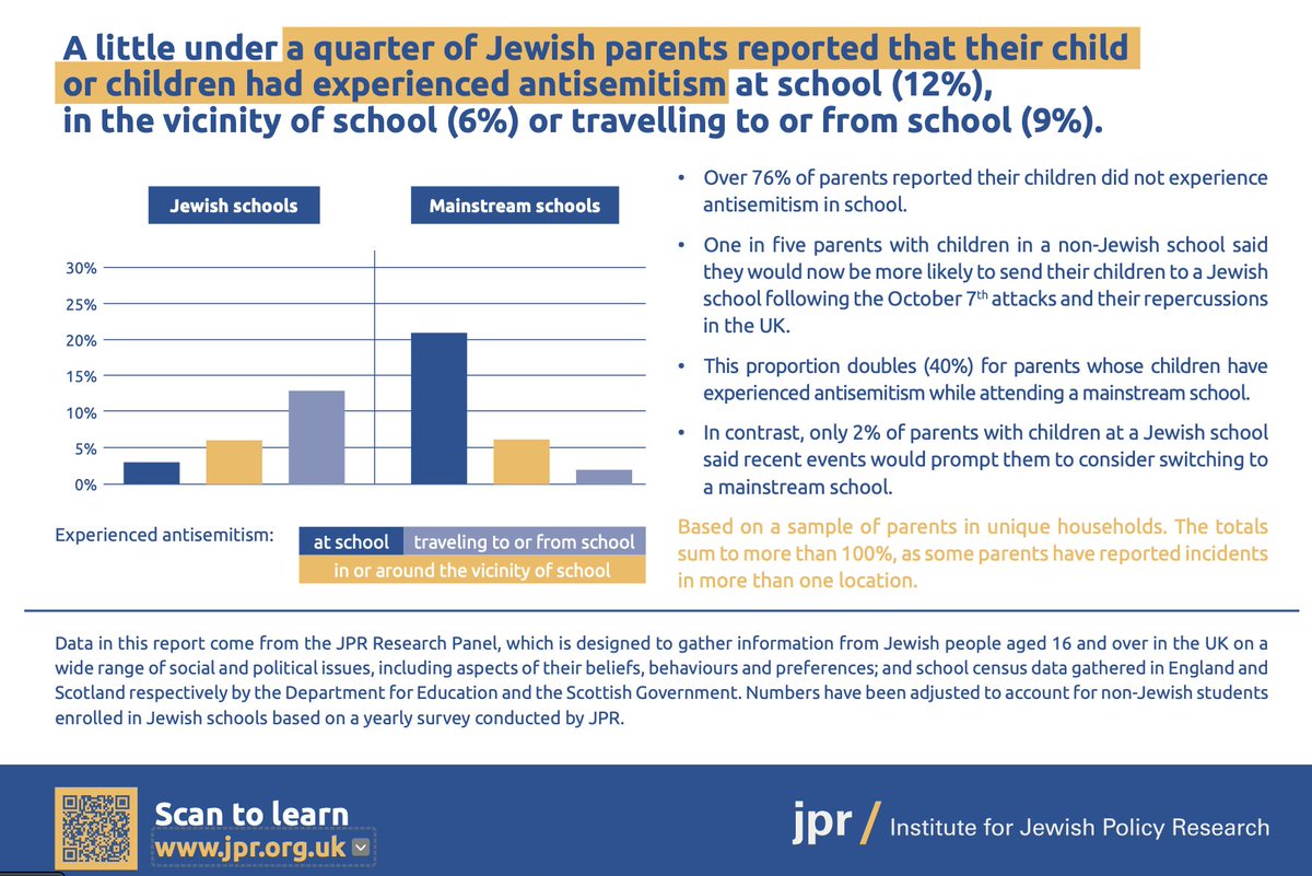OffGuardian0's tweet photo. How has a government report found "60% of Jewish children experience antisemitism at school", when only LAST YEAR, a Jewish research organisation found it was 24%?

Who is wrong? Or has it almost tripled in a year? https://t.co/xZx4gtYmQD