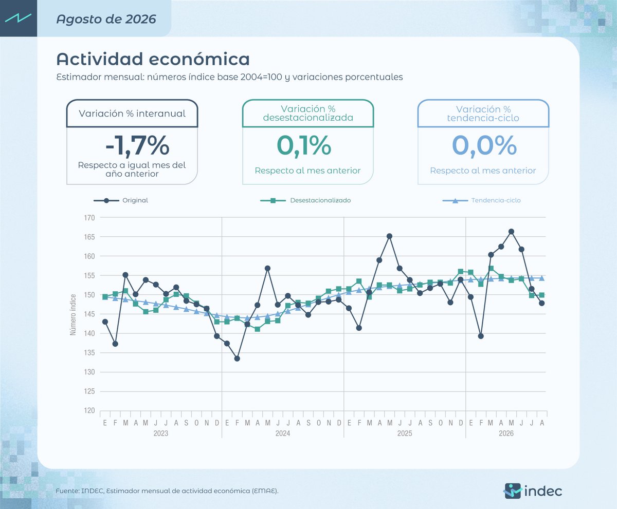 clarincom's tweet photo. LA ECONOMÍA SE ESTANCÓ EN AGOSTO Y CAYÓ 1,7% INTERANUAL

Según el INDEC, la actividad económica creció apenas un 0,1% respecto de julio en la medición desestacionalizada, mientras que la tendencia no registró variaciones. El dato se conoció después de una caída mensual del 2,9% en julio.

En la comparación interanual, la pesca fue el sector que más retrocedió (-15,7%). La explotación de minas y canteras registró el mayor crecimiento (11,1%).

(+) en Clarín: https://t.co/O1eA7vOV02