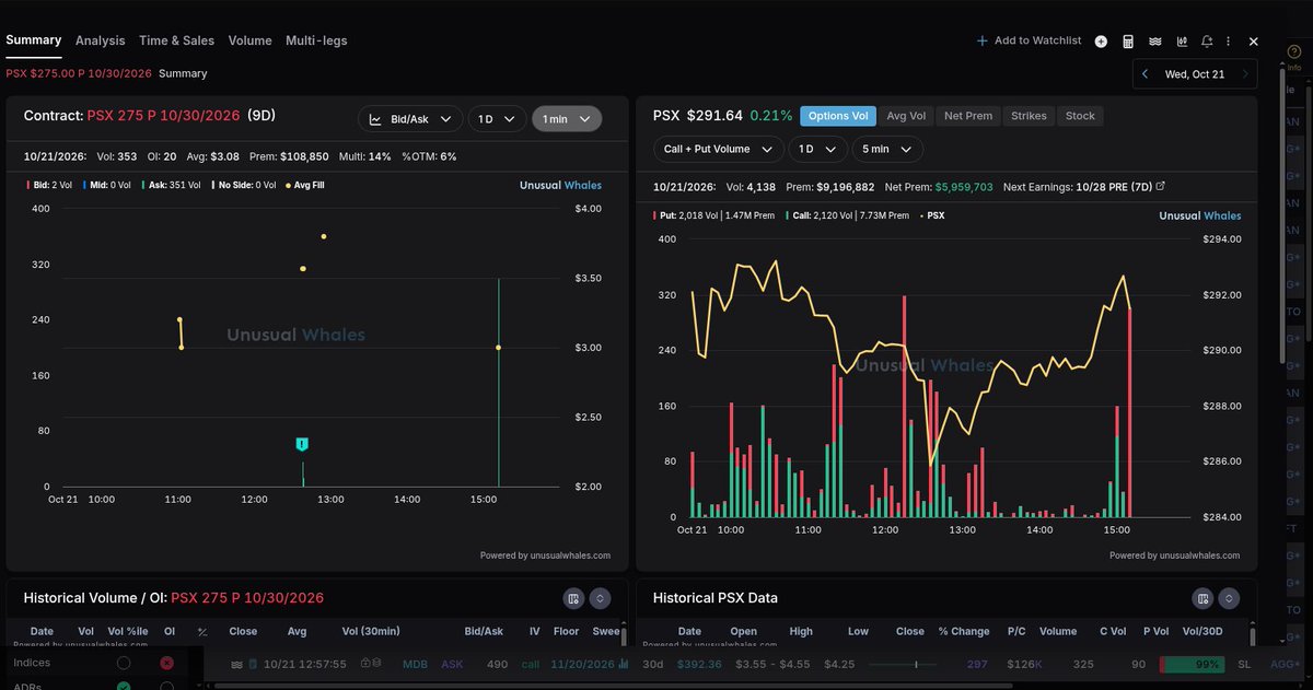 _TP888's tweet photo. 📡 RADAR

A buyer chose $PSX downside over waiting.
$90K in puts. 275 strike, Oct 30.
Volume ran 18x open interest. https://t.co/QOxfSlPNhh