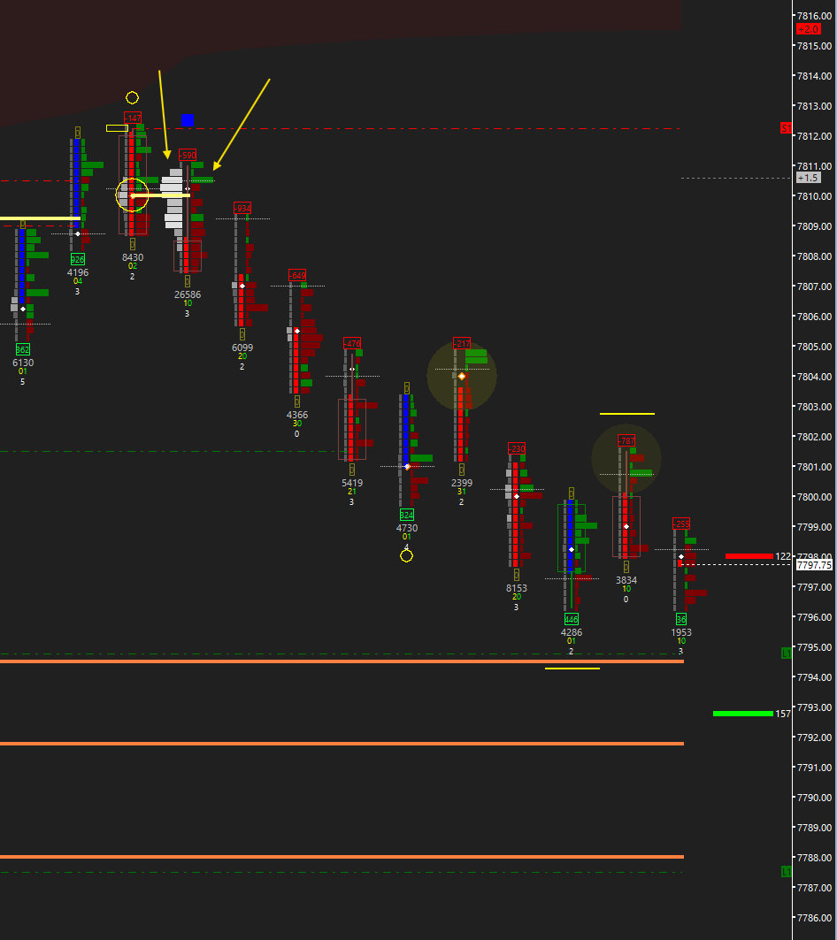 LewPayne's tweet photo. One of my early students spotted this today, which lead to a short from 7812 to 7776... a 36 point trade, worth $1,800 per contract. The significance of it? Yesterday, I released a video about this particular setup; how to recognize it, and how to trade it (hint - it's pinned to my profile). Here it is, today... caught by a student!

Tomorrow, I will announce how you can join us.