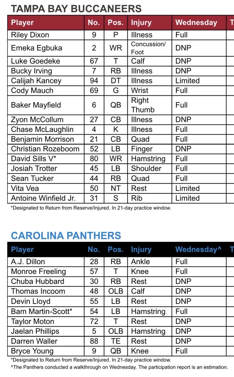 gregauman's tweet photo. First injury report for Bucs and Panthers shows Baker Mayfield as a full participant. Five Bucs are dealing with illness. Emeka Egbuka dealing with concussion and foot injuries, Luke Goedeke has a calf injury. https://t.co/AZpLml6iAx