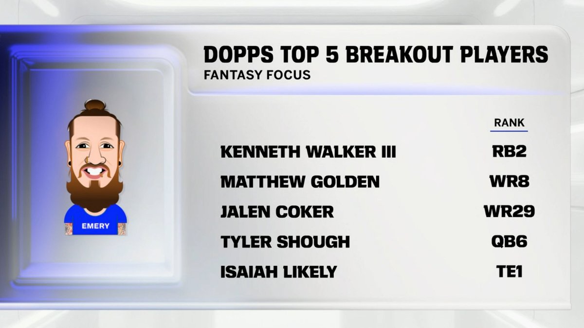 fantasyfocus's tweet photo. Busts, breakouts and sleepers 👀

Who has disappointed you, and who has been a pleasant surprise through 6 weeks? ⬇️ https://t.co/Ua40bAPfJ6