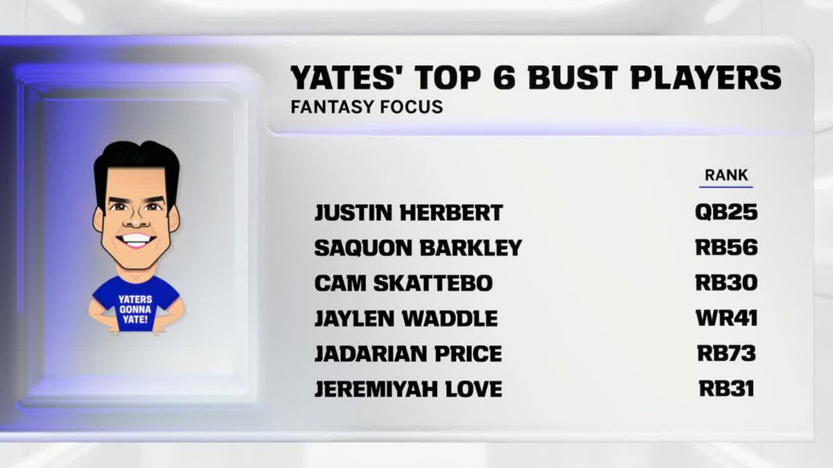 fantasyfocus's tweet photo. Busts, breakouts and sleepers 👀

Who has disappointed you, and who has been a pleasant surprise through 6 weeks? ⬇️ https://t.co/Ua40bAPfJ6