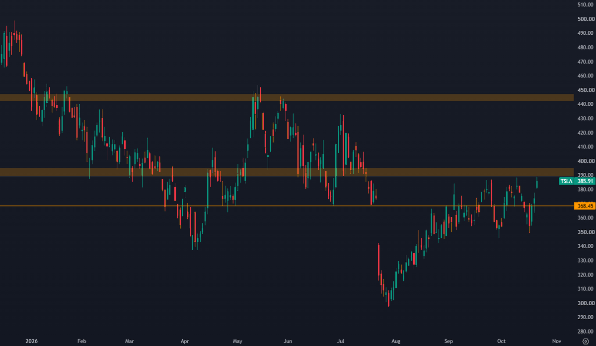 StackerSatoshi's tweet photo. Meta and Tesla will both report earnings after the US session closes in around 45 minutes.

$META recently bounced from a key support while $TSLA is testing a key resistance. https://t.co/XdpOZJiFY7