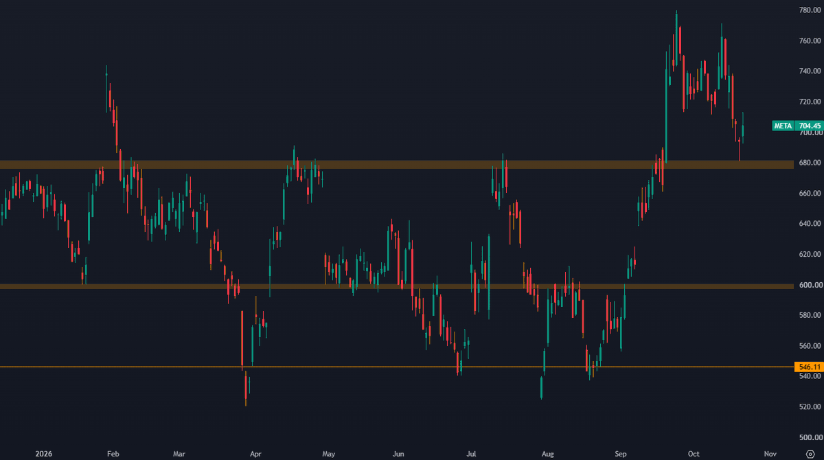 StackerSatoshi's tweet photo. Meta and Tesla will both report earnings after the US session closes in around 45 minutes.

$META recently bounced from a key support while $TSLA is testing a key resistance. https://t.co/XdpOZJiFY7